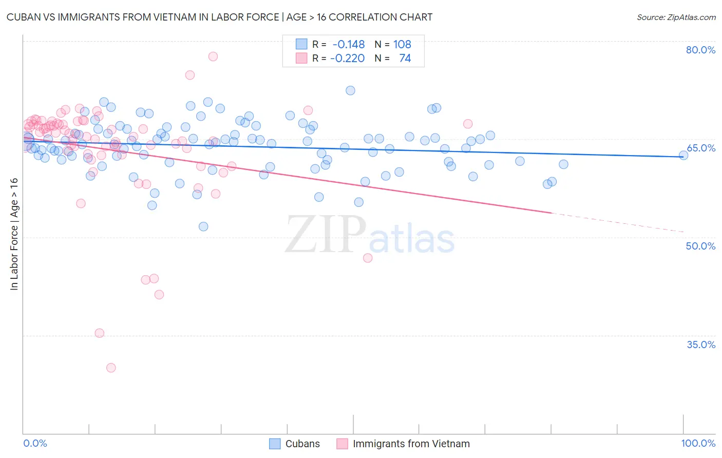 Cuban vs Immigrants from Vietnam In Labor Force | Age > 16