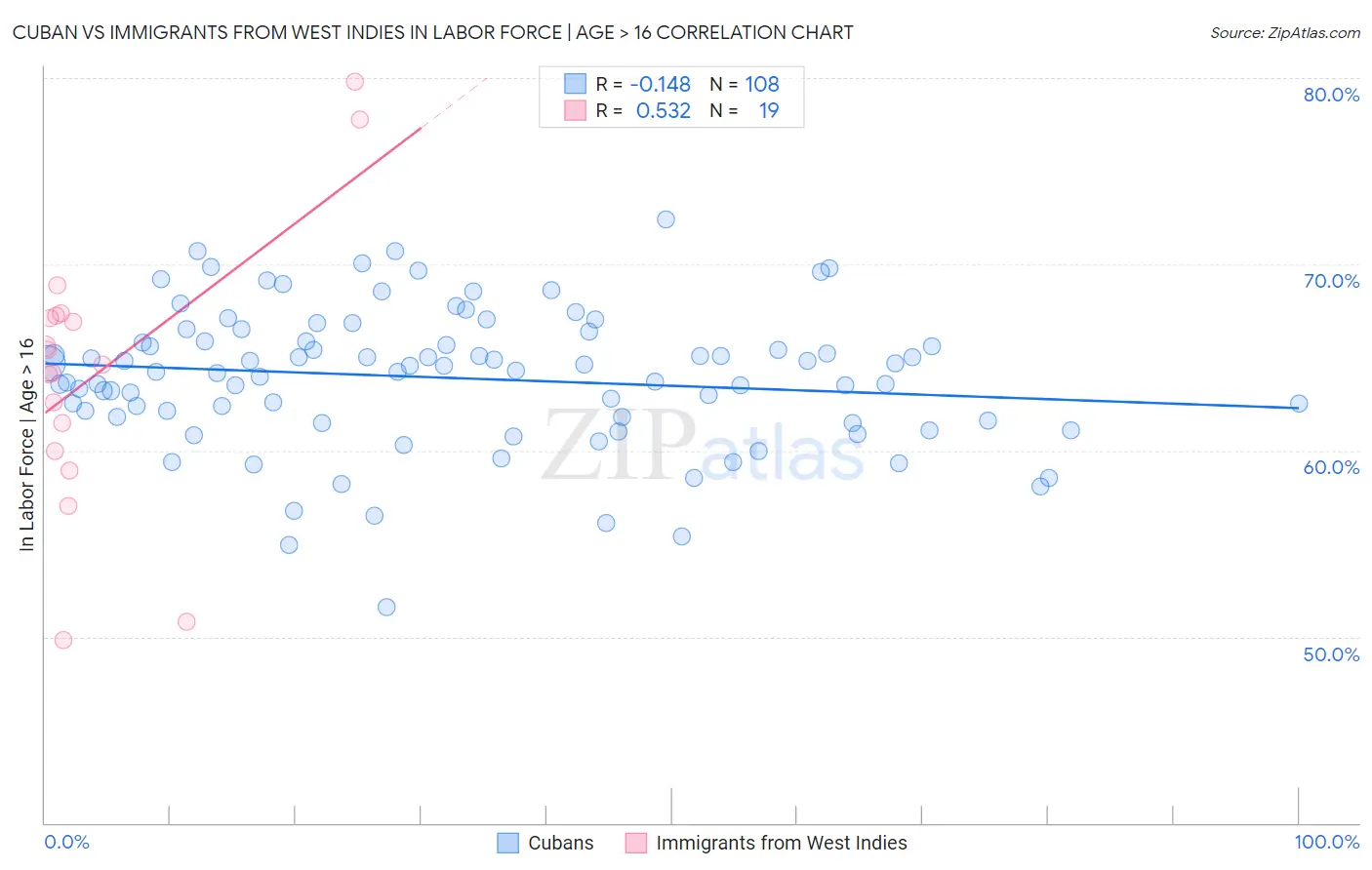 Cuban vs Immigrants from West Indies In Labor Force | Age > 16