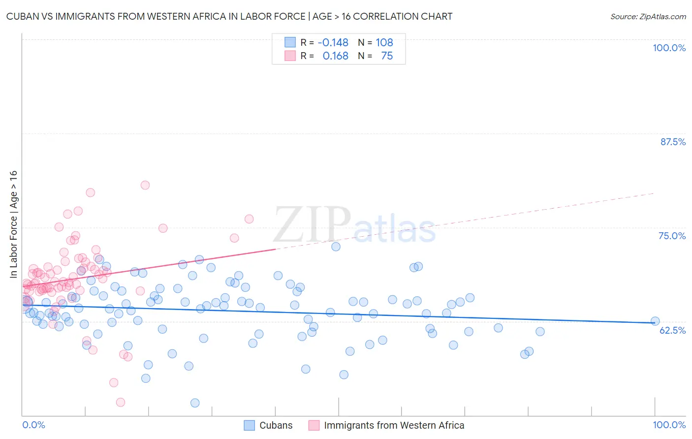 Cuban vs Immigrants from Western Africa In Labor Force | Age > 16