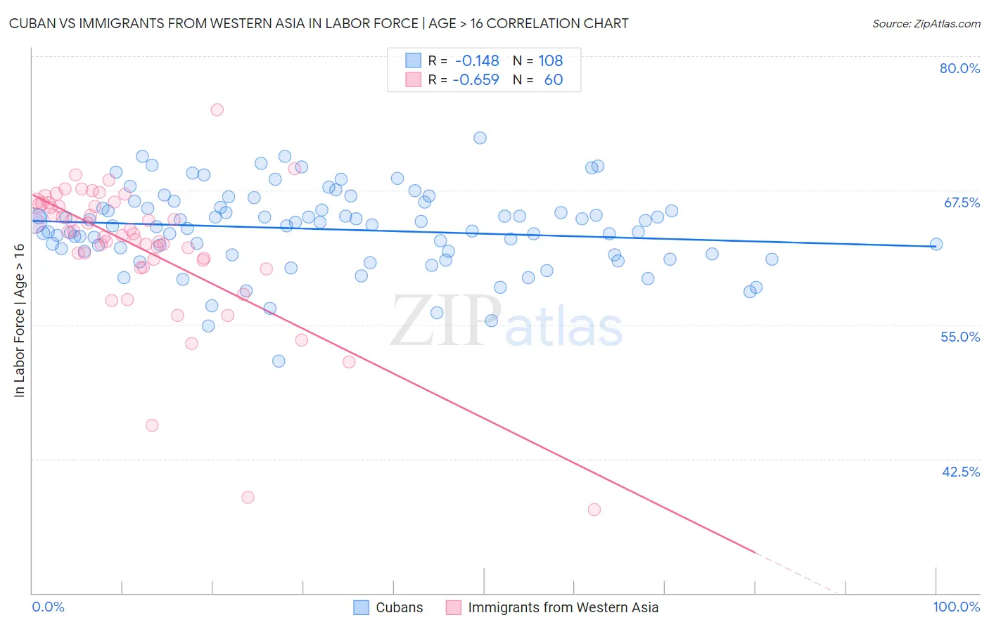 Cuban vs Immigrants from Western Asia In Labor Force | Age > 16