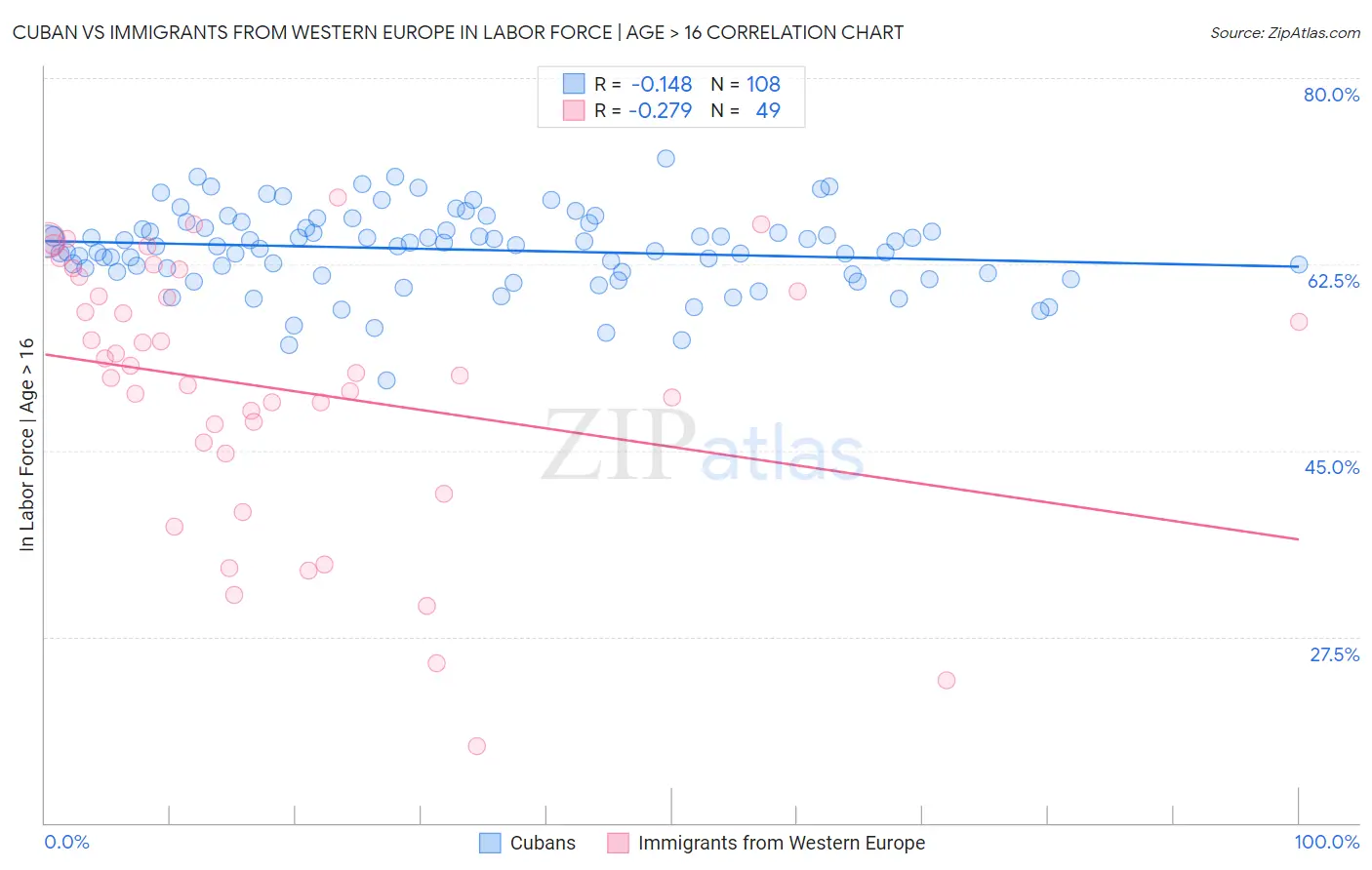 Cuban vs Immigrants from Western Europe In Labor Force | Age > 16