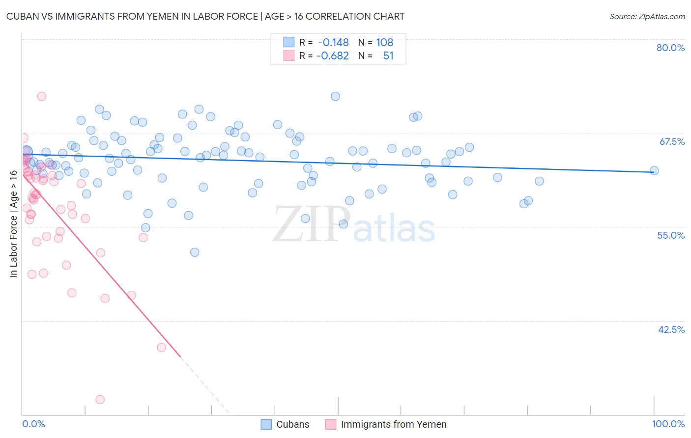 Cuban vs Immigrants from Yemen In Labor Force | Age > 16