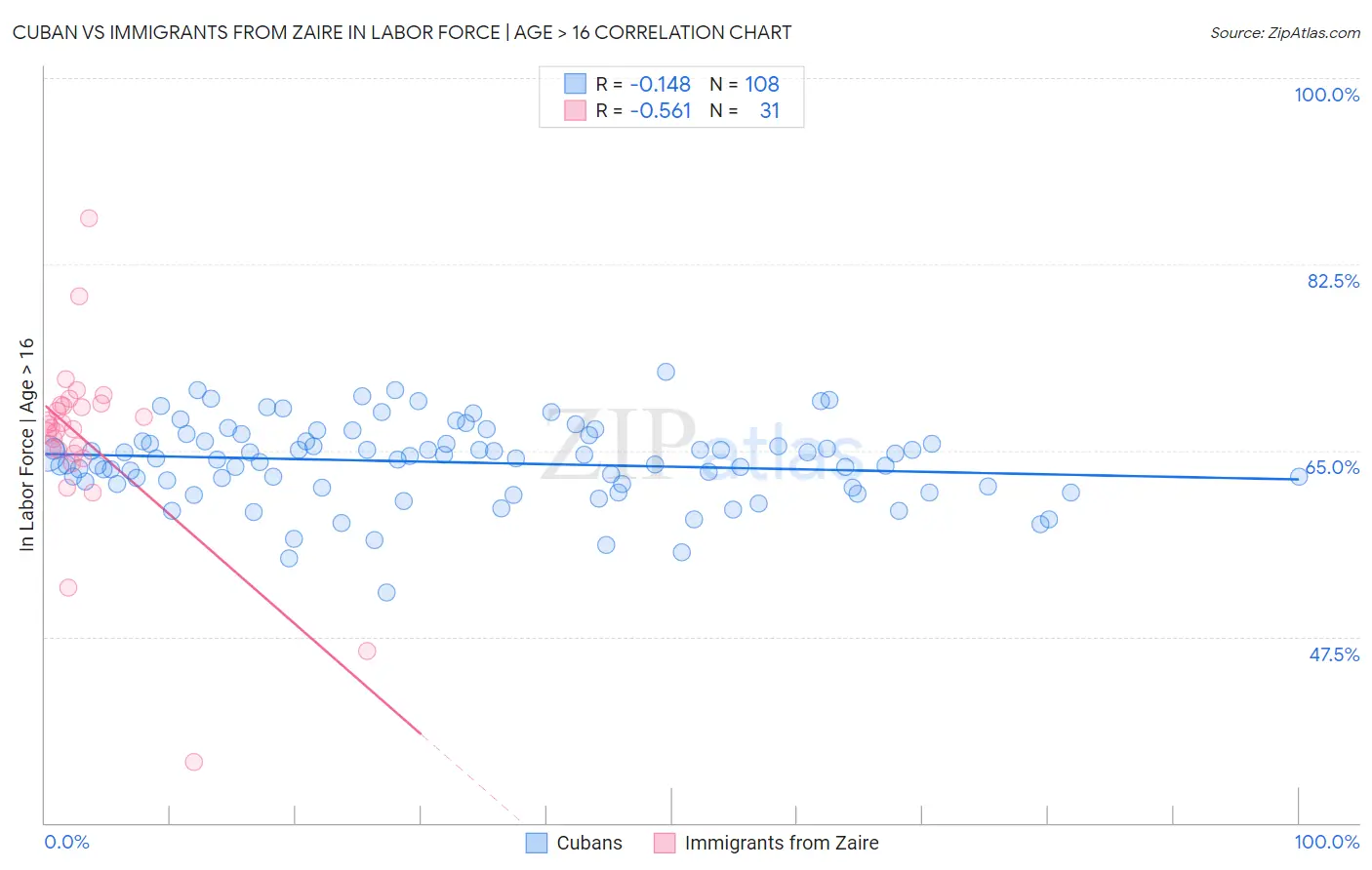 Cuban vs Immigrants from Zaire In Labor Force | Age > 16