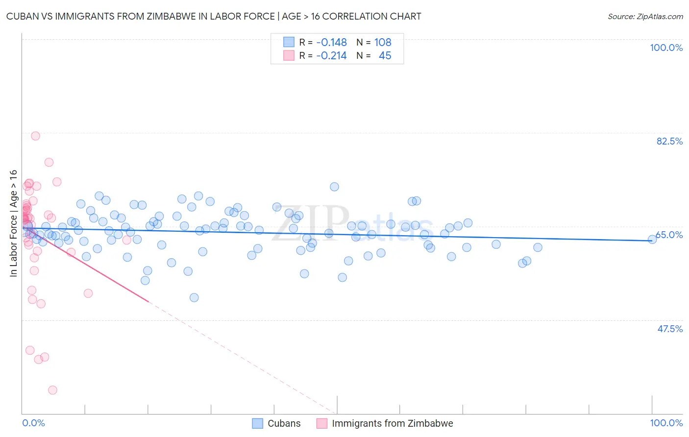 Cuban vs Immigrants from Zimbabwe In Labor Force | Age > 16