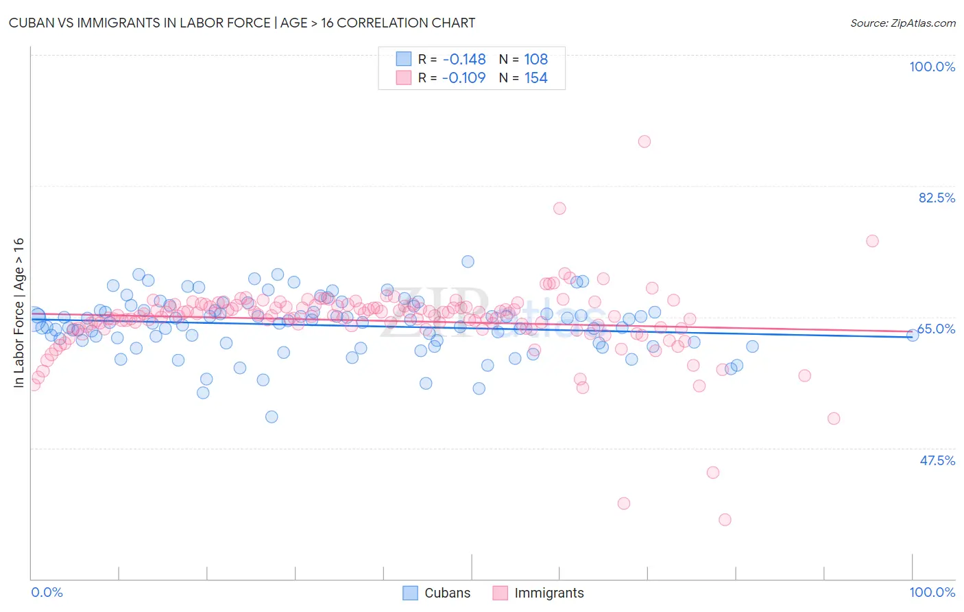 Cuban vs Immigrants In Labor Force | Age > 16