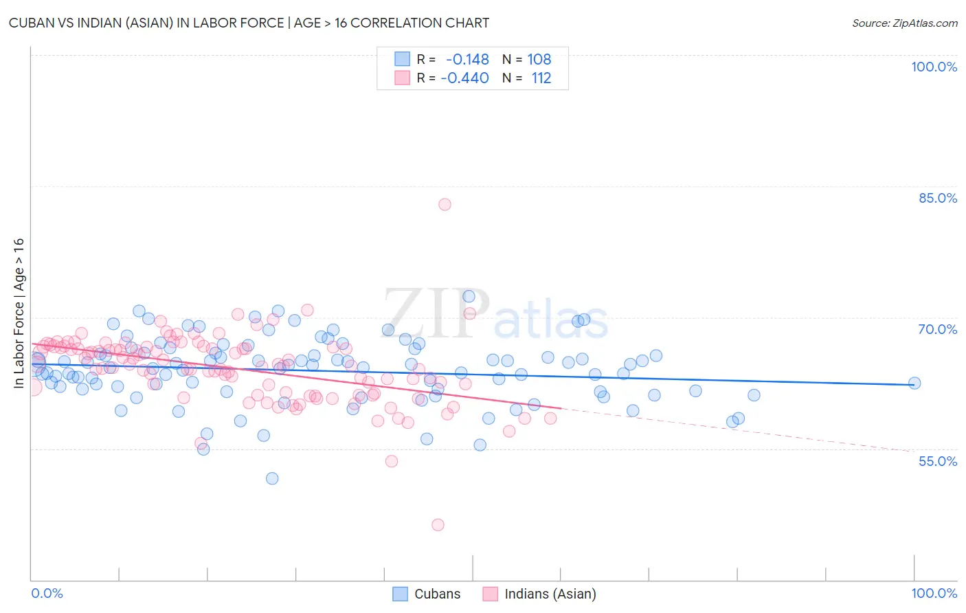 Cuban vs Indian (Asian) In Labor Force | Age > 16