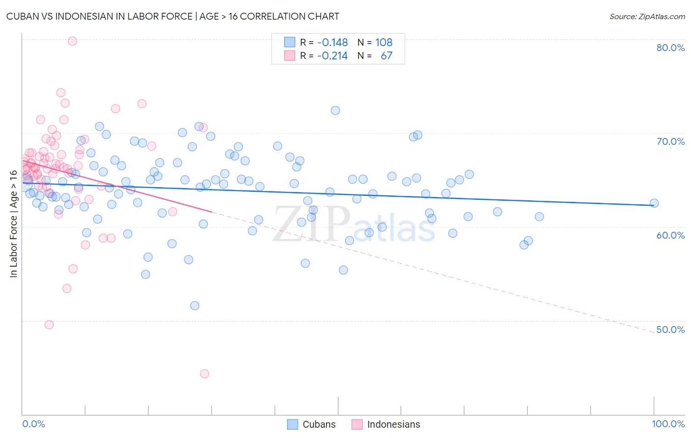 Cuban vs Indonesian In Labor Force | Age > 16