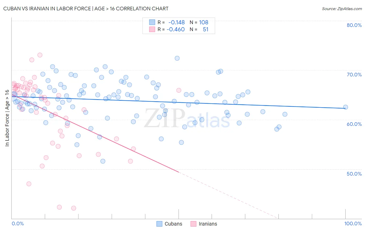 Cuban vs Iranian In Labor Force | Age > 16