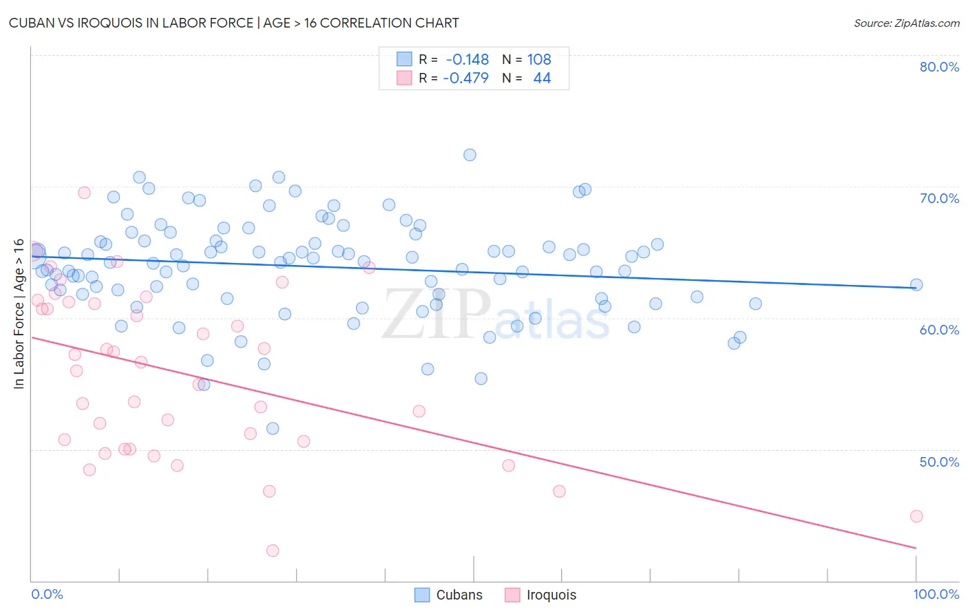 Cuban vs Iroquois In Labor Force | Age > 16