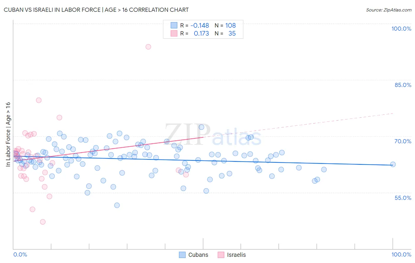 Cuban vs Israeli In Labor Force | Age > 16
