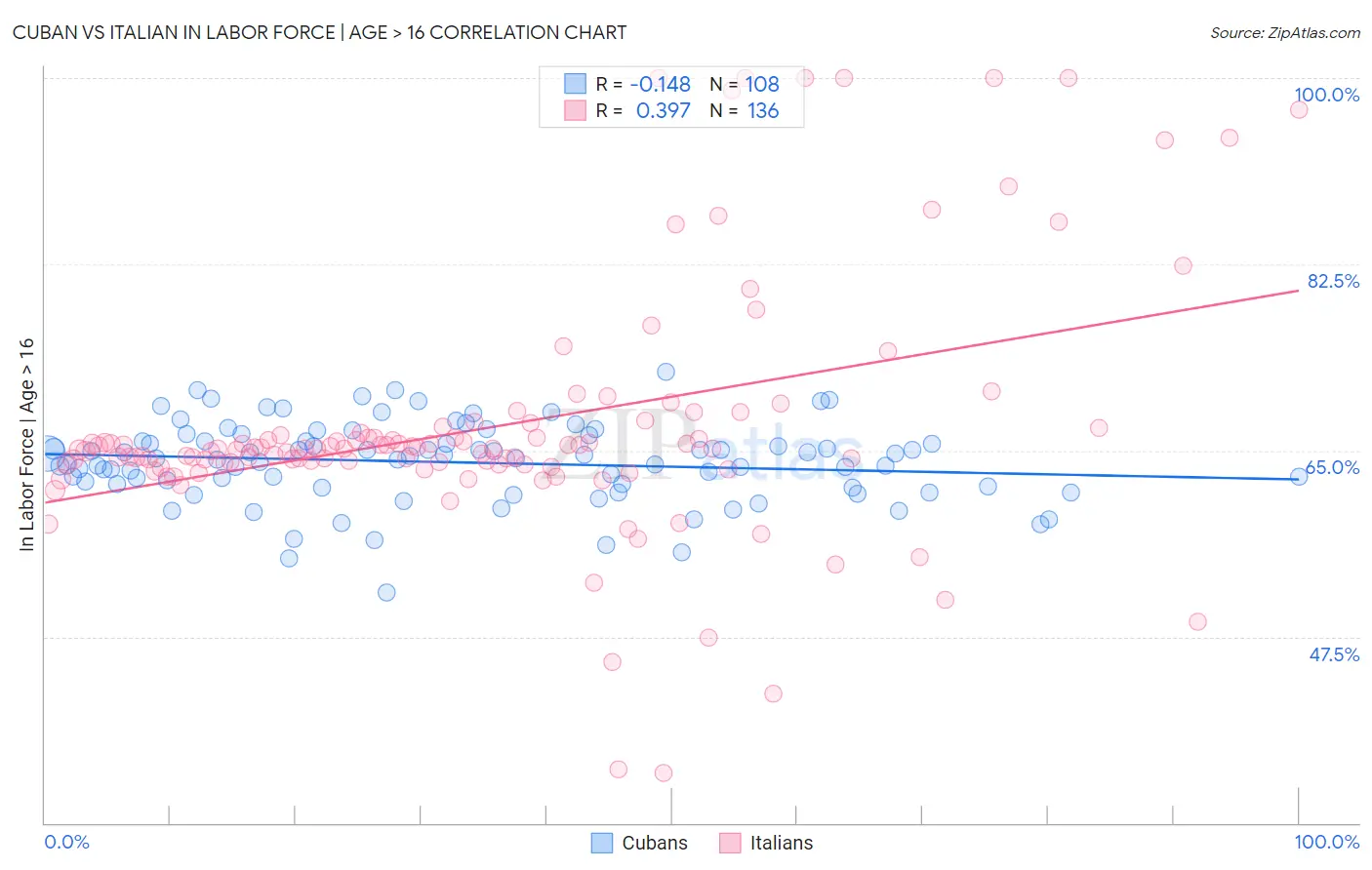 Cuban vs Italian In Labor Force | Age > 16