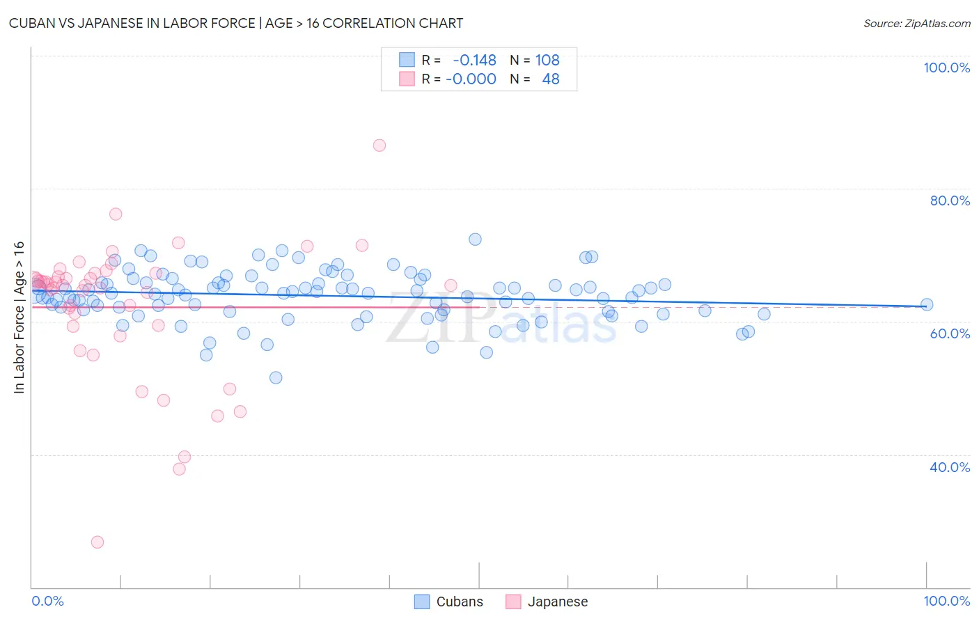 Cuban vs Japanese In Labor Force | Age > 16
