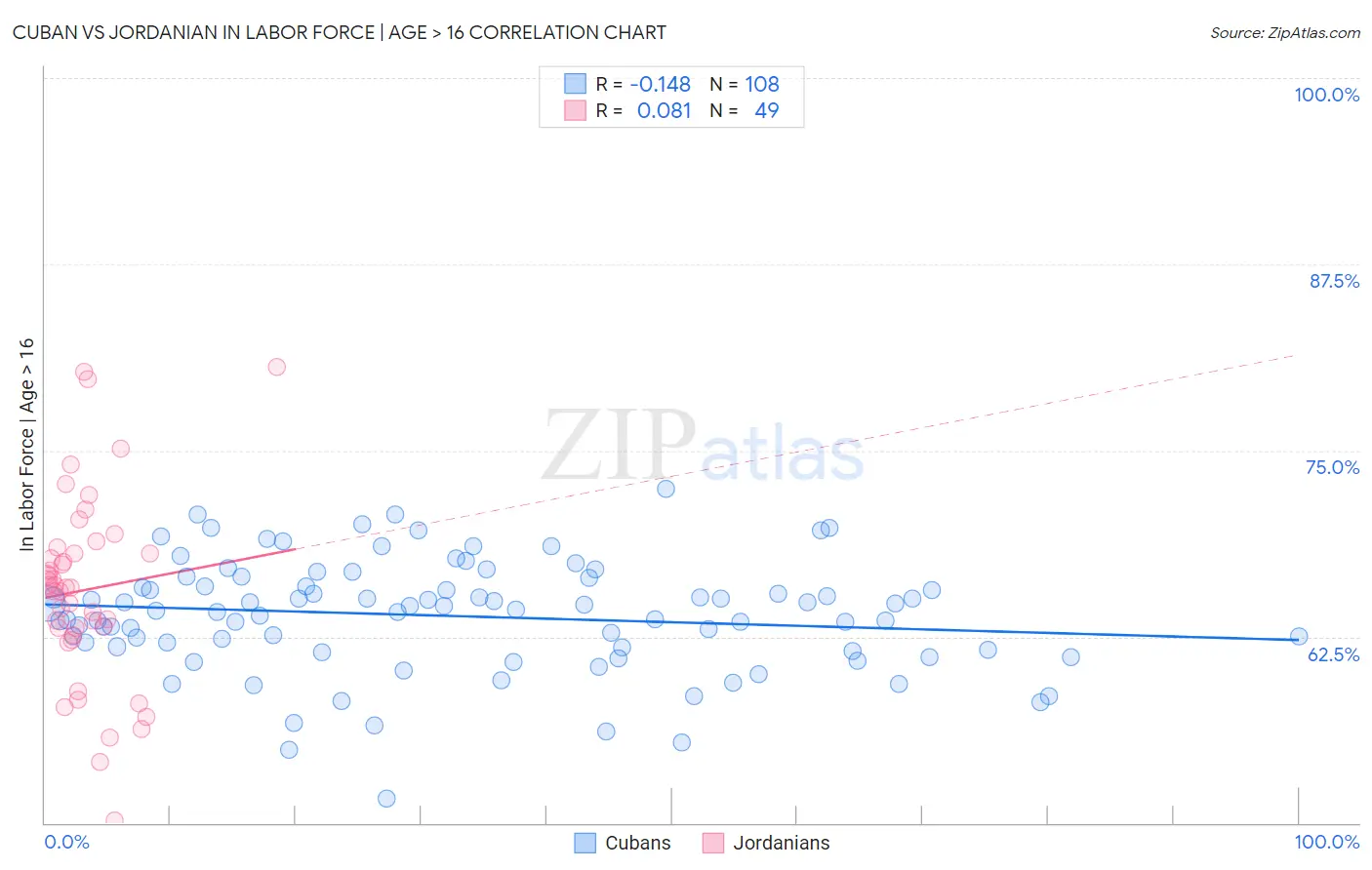 Cuban vs Jordanian In Labor Force | Age > 16