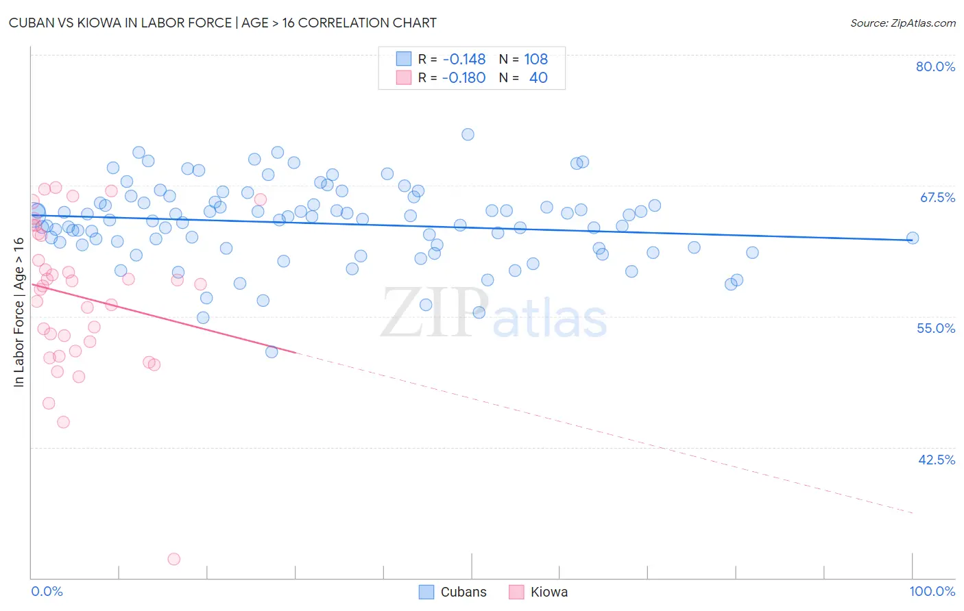 Cuban vs Kiowa In Labor Force | Age > 16
