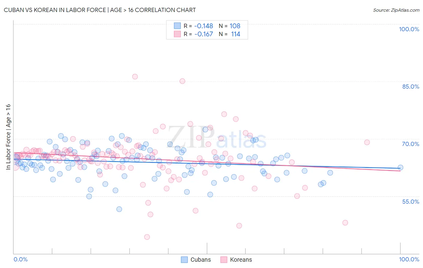 Cuban vs Korean In Labor Force | Age > 16