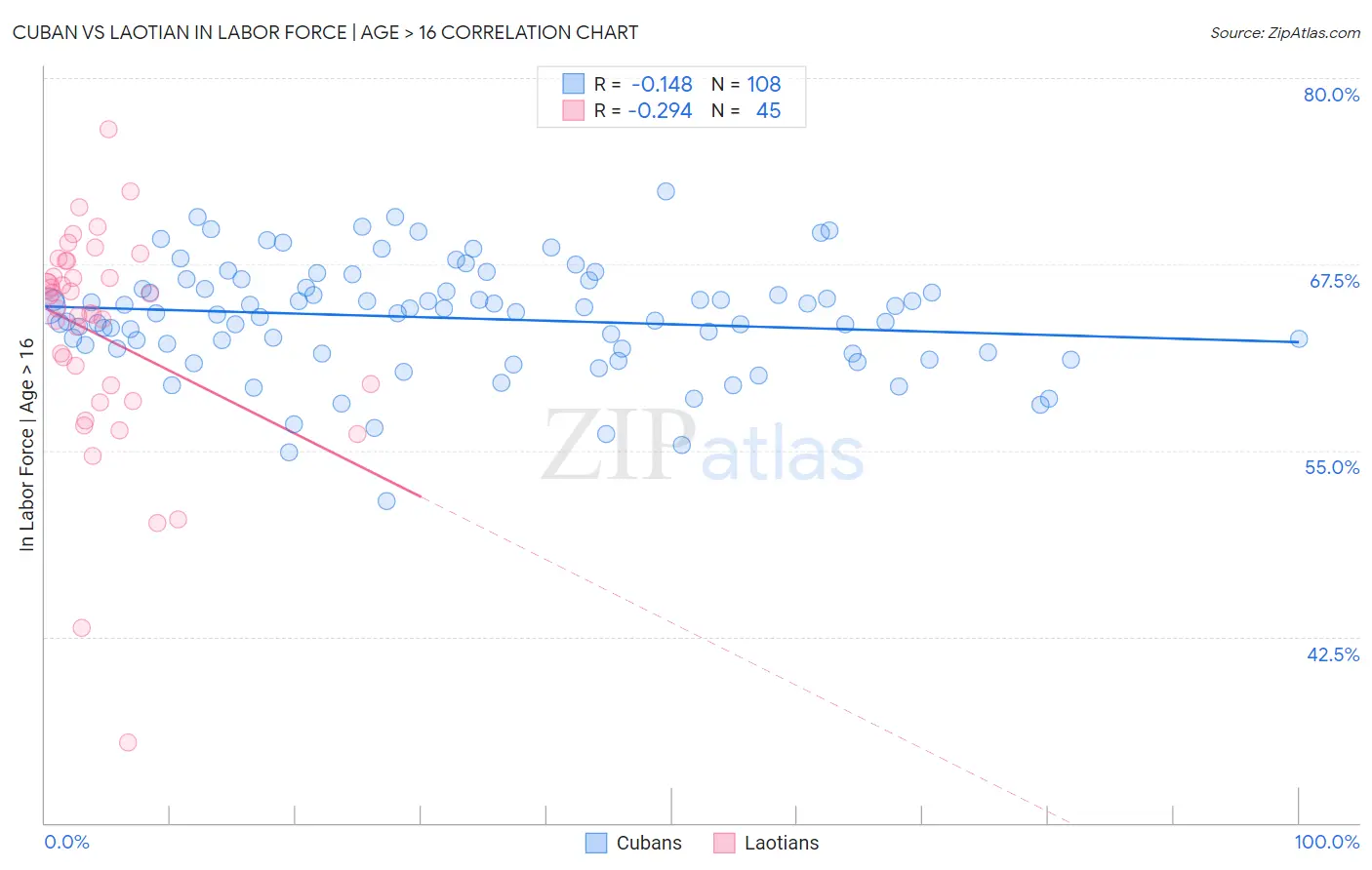 Cuban vs Laotian In Labor Force | Age > 16