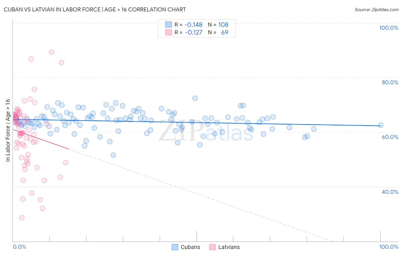Cuban vs Latvian In Labor Force | Age > 16