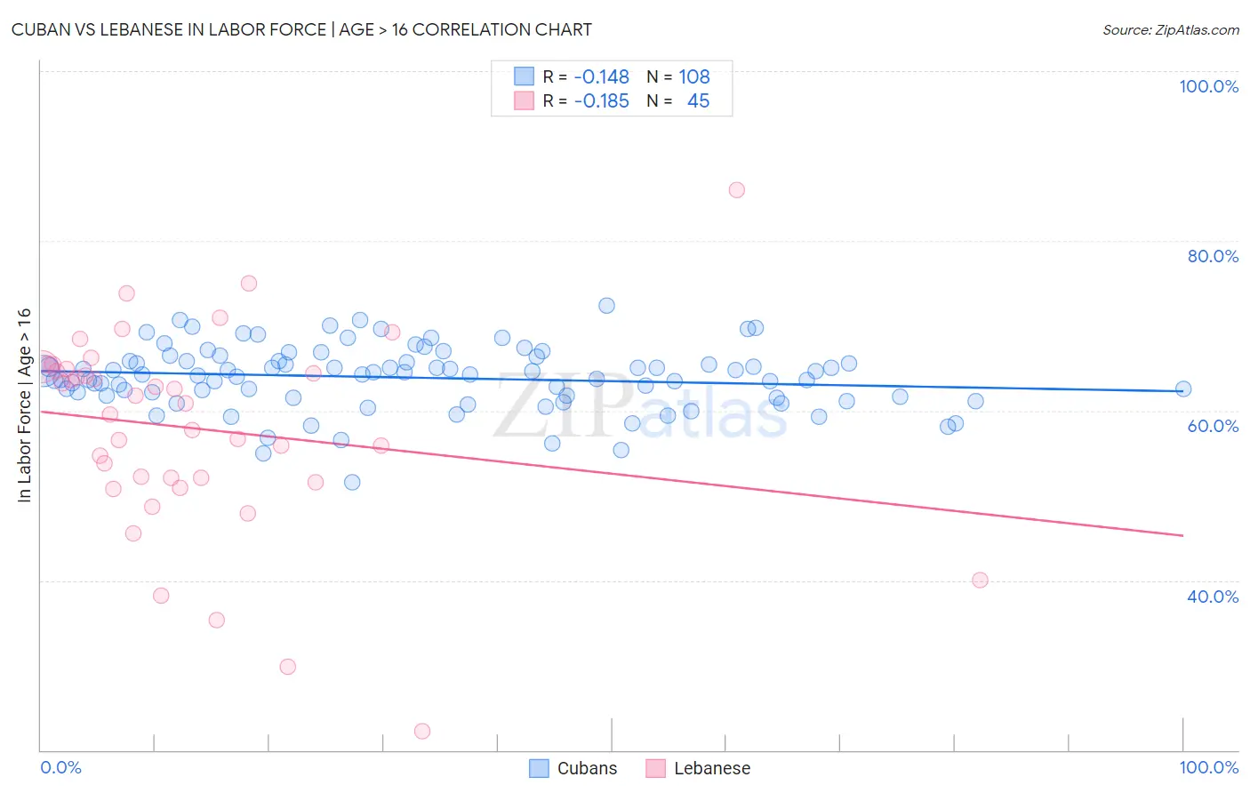 Cuban vs Lebanese In Labor Force | Age > 16