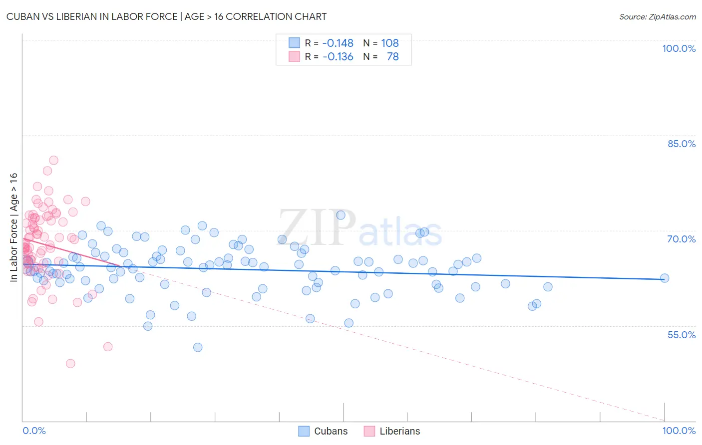 Cuban vs Liberian In Labor Force | Age > 16