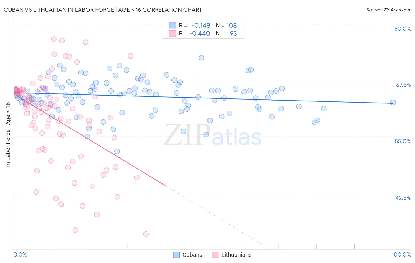 Cuban vs Lithuanian In Labor Force | Age > 16
