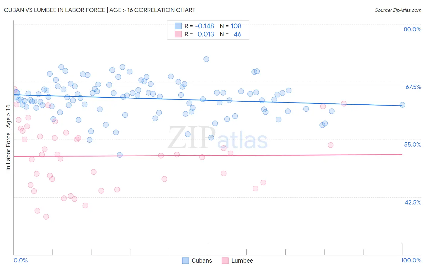 Cuban vs Lumbee In Labor Force | Age > 16
