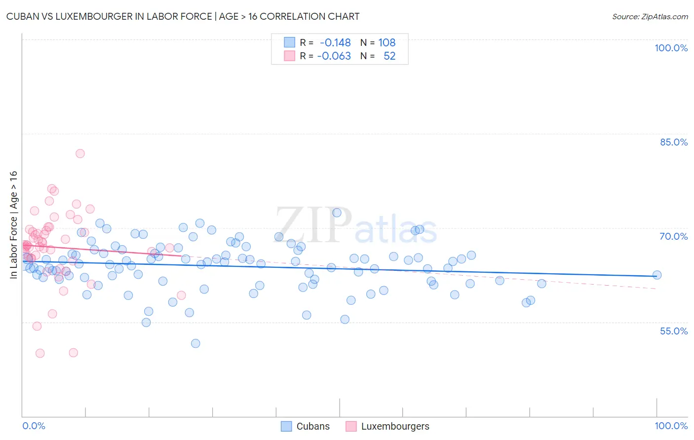 Cuban vs Luxembourger In Labor Force | Age > 16