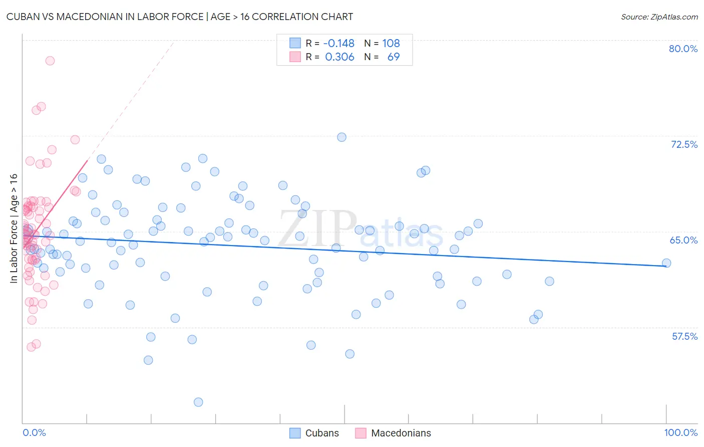 Cuban vs Macedonian In Labor Force | Age > 16