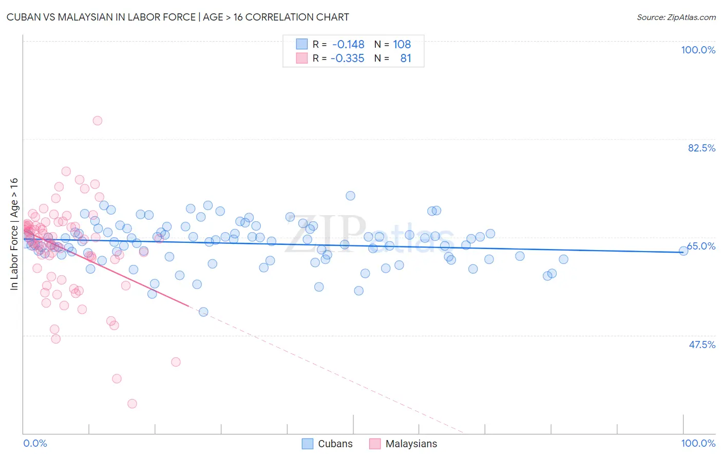 Cuban vs Malaysian In Labor Force | Age > 16