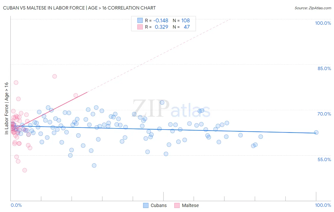 Cuban vs Maltese In Labor Force | Age > 16