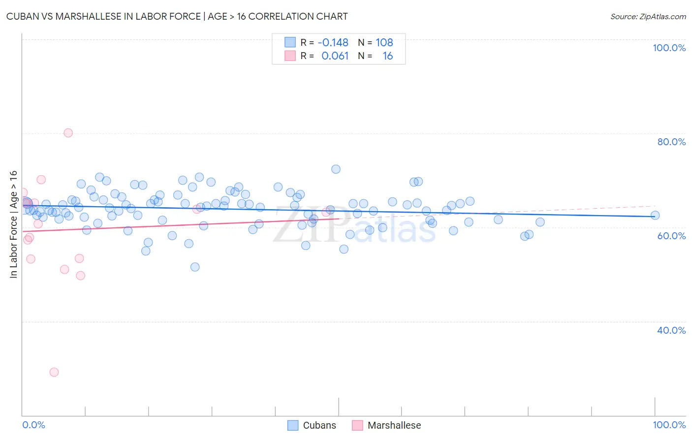 Cuban vs Marshallese In Labor Force | Age > 16