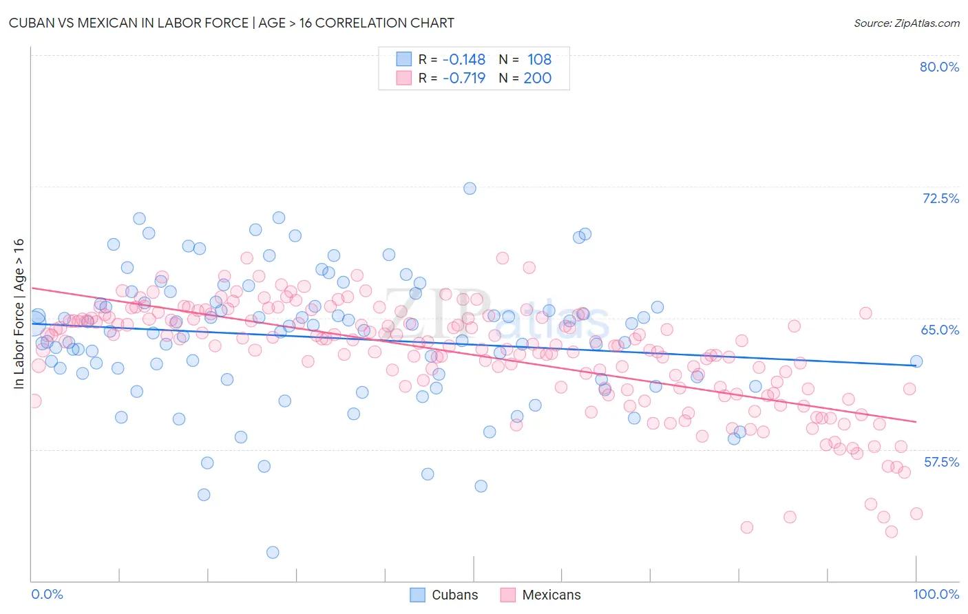 Cuban vs Mexican In Labor Force | Age > 16