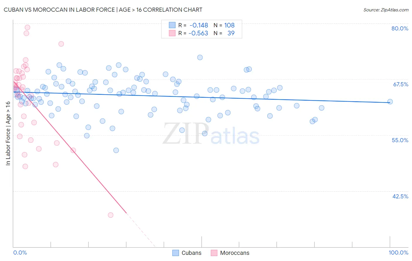 Cuban vs Moroccan In Labor Force | Age > 16