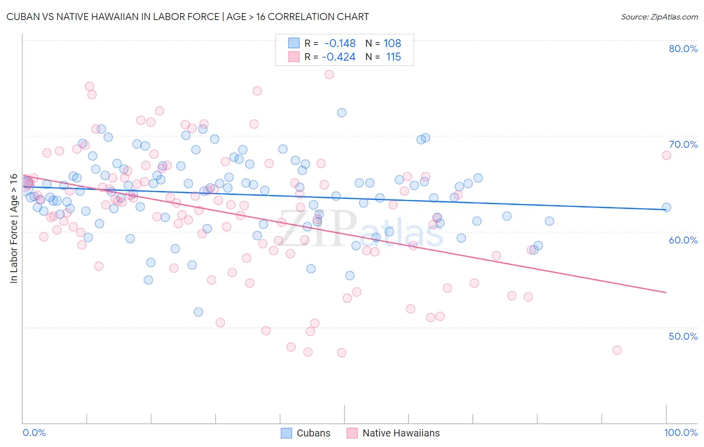 Cuban vs Native Hawaiian In Labor Force | Age > 16