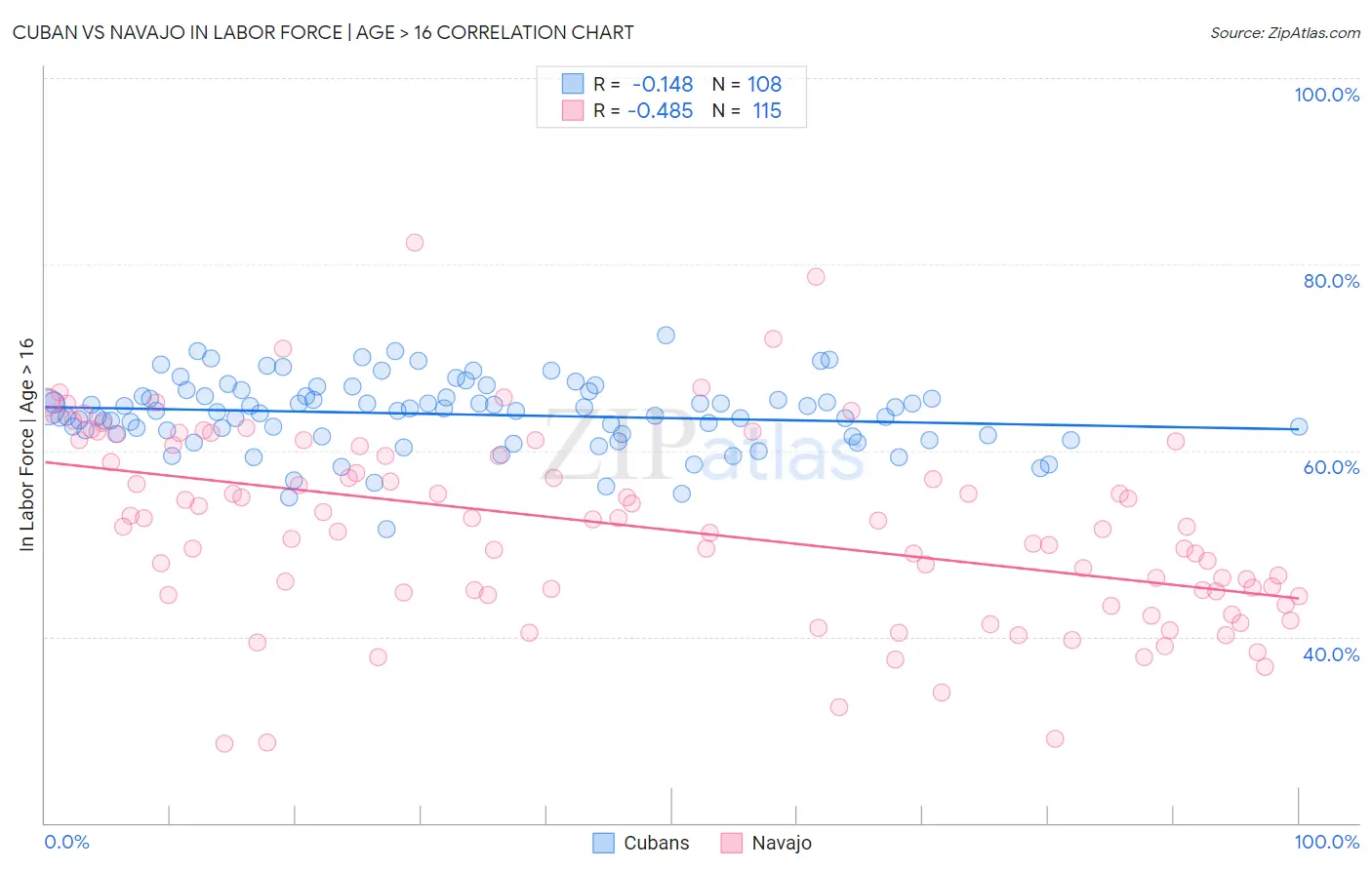 Cuban vs Navajo In Labor Force | Age > 16
