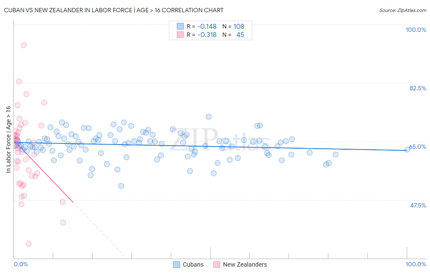 Cuban vs New Zealander In Labor Force | Age > 16