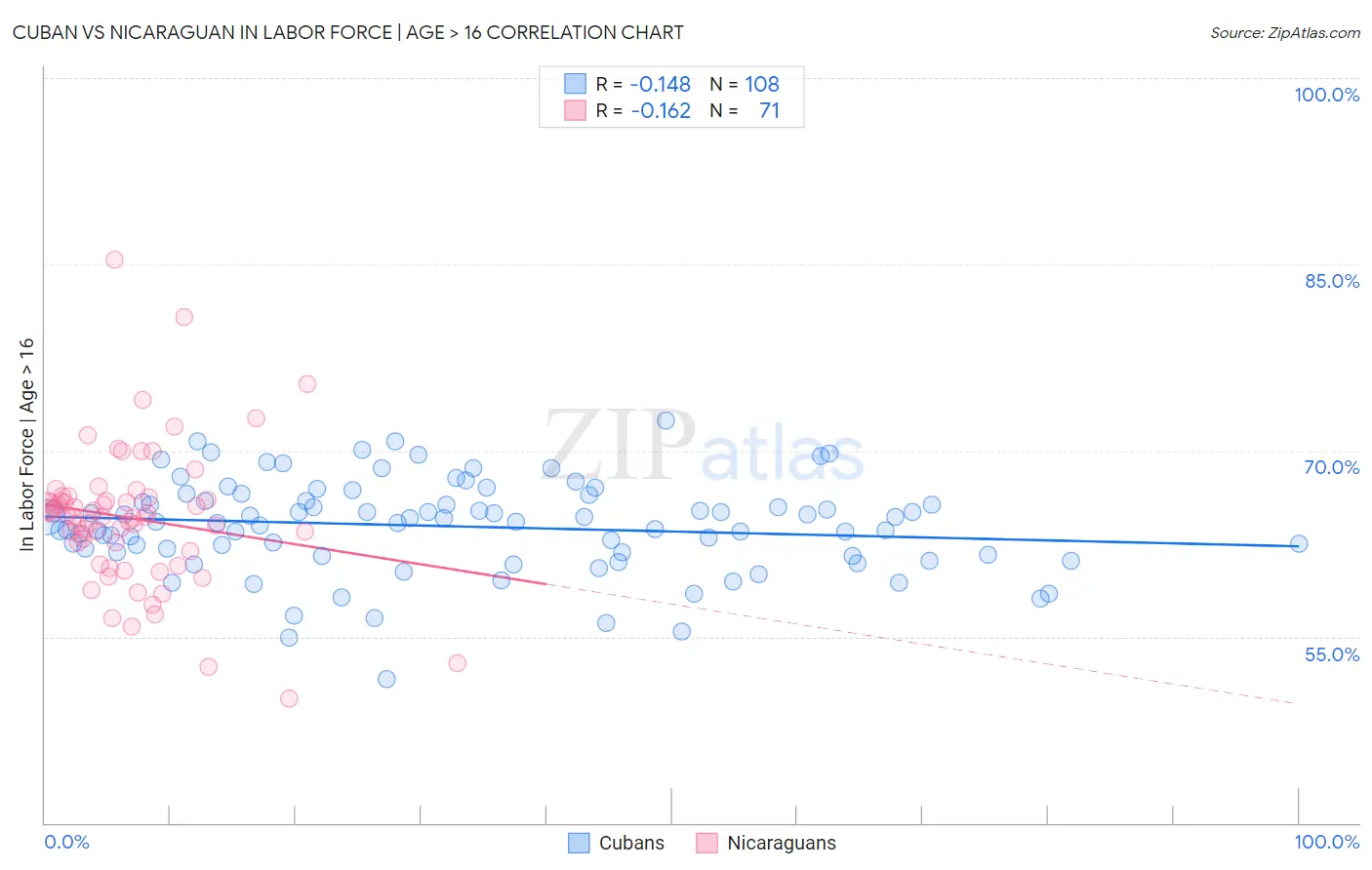 Cuban vs Nicaraguan In Labor Force | Age > 16