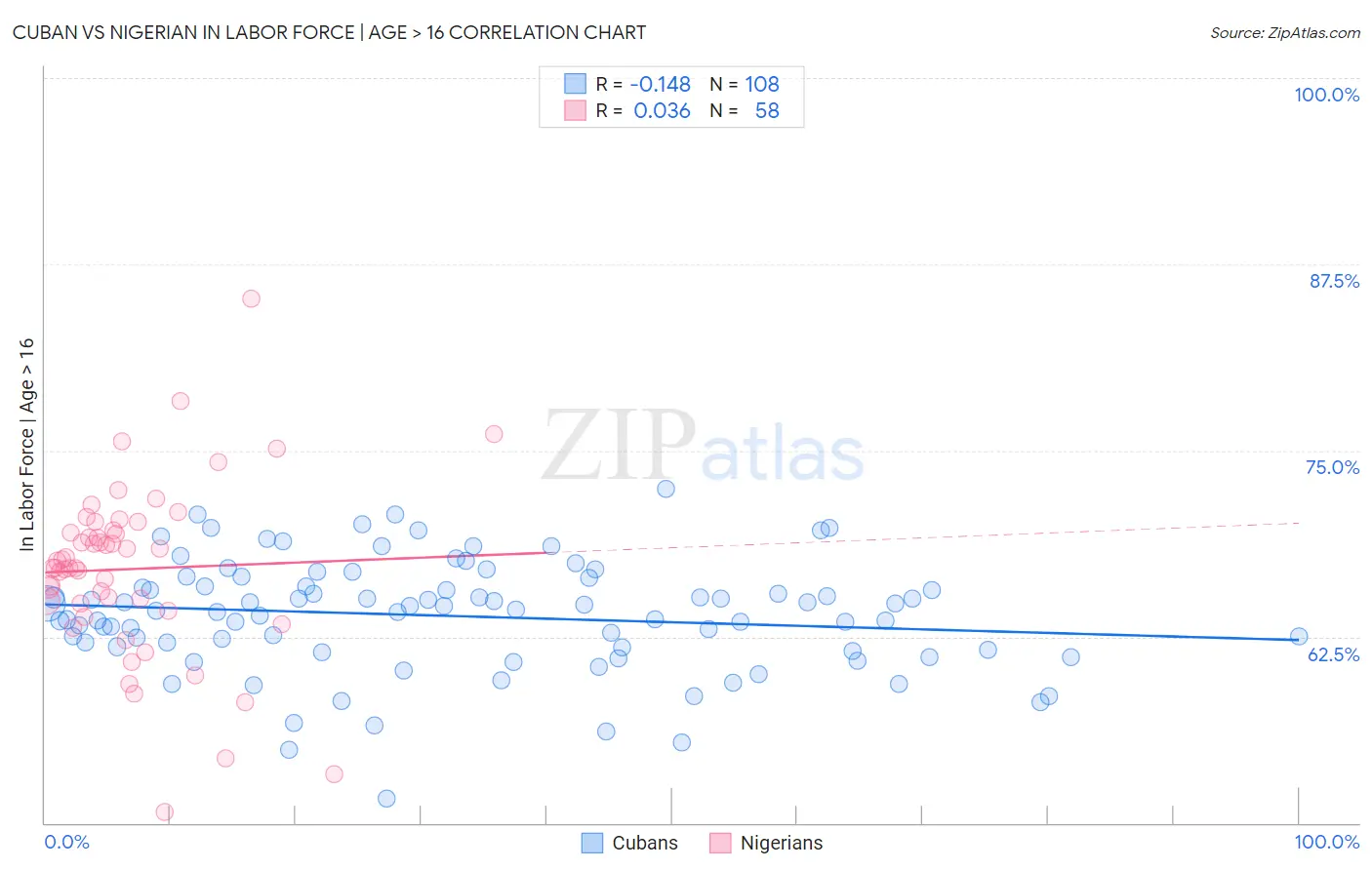 Cuban vs Nigerian In Labor Force | Age > 16