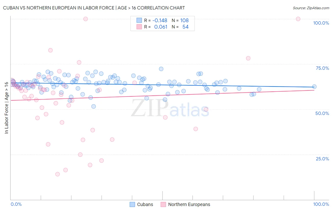 Cuban vs Northern European In Labor Force | Age > 16