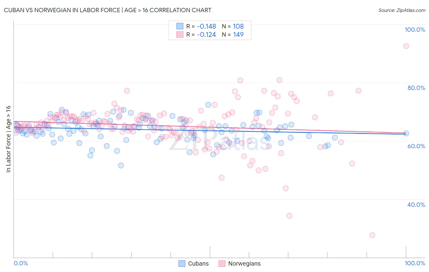 Cuban vs Norwegian In Labor Force | Age > 16