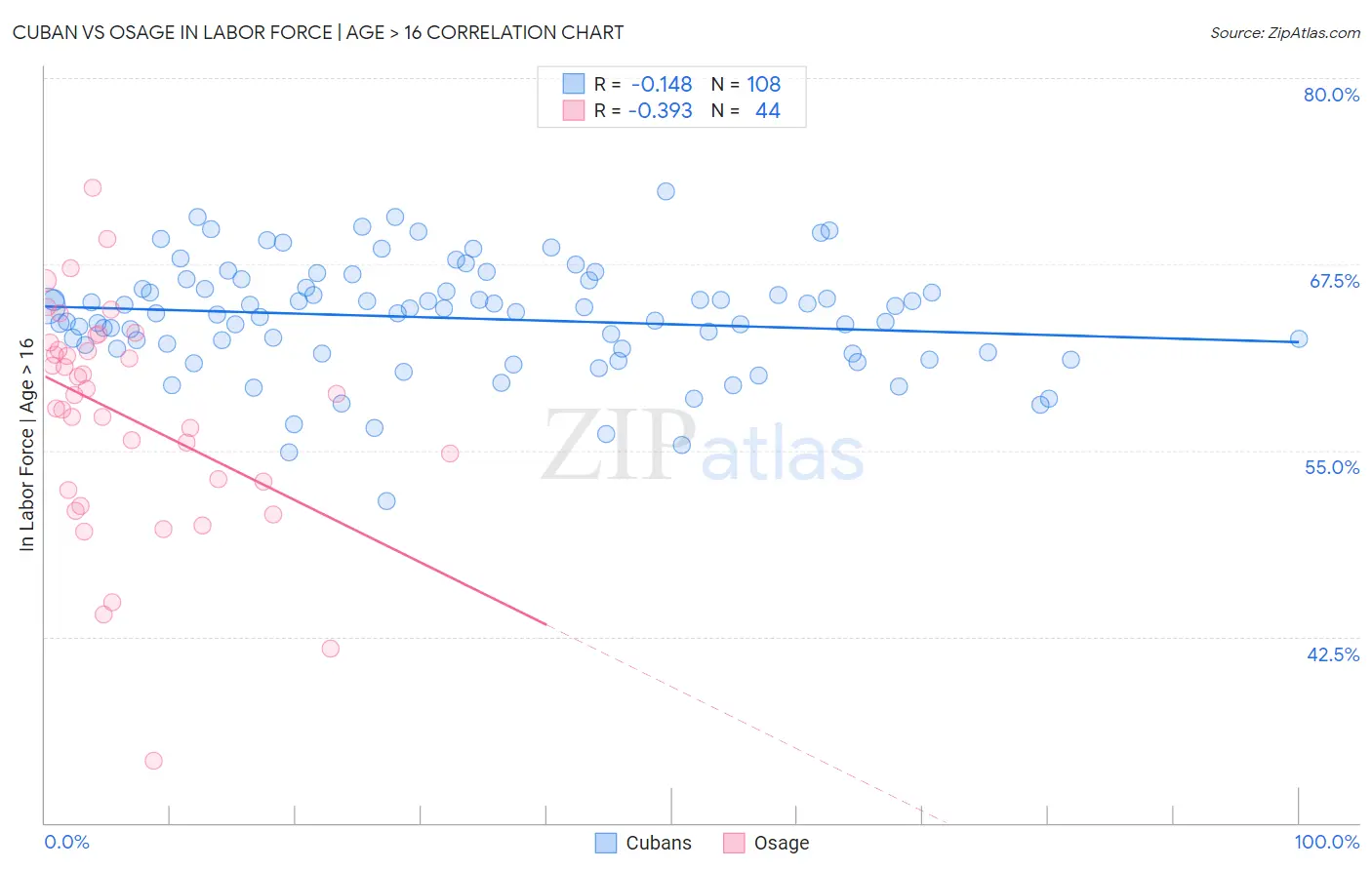Cuban vs Osage In Labor Force | Age > 16