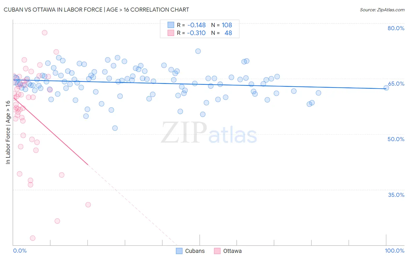 Cuban vs Ottawa In Labor Force | Age > 16