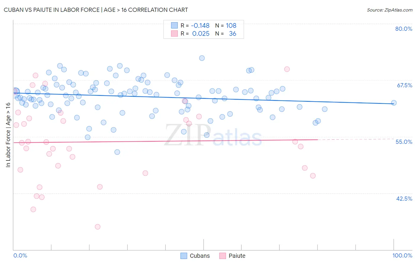 Cuban vs Paiute In Labor Force | Age > 16