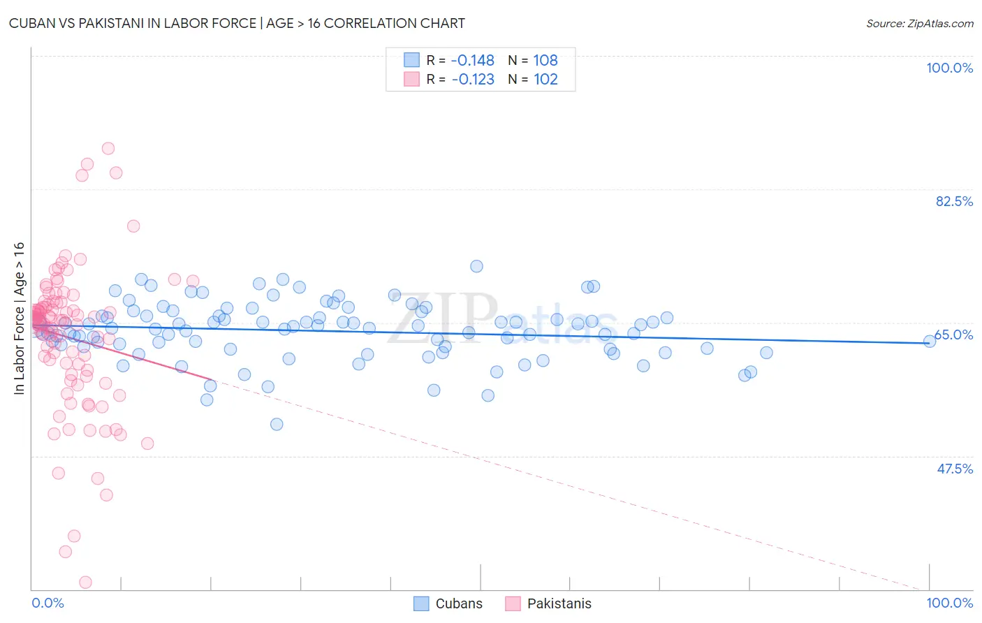 Cuban vs Pakistani In Labor Force | Age > 16