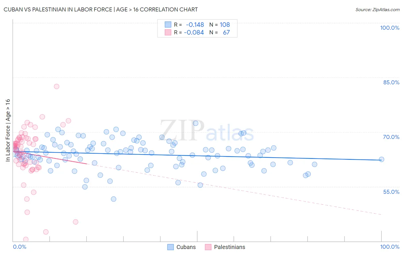 Cuban vs Palestinian In Labor Force | Age > 16
