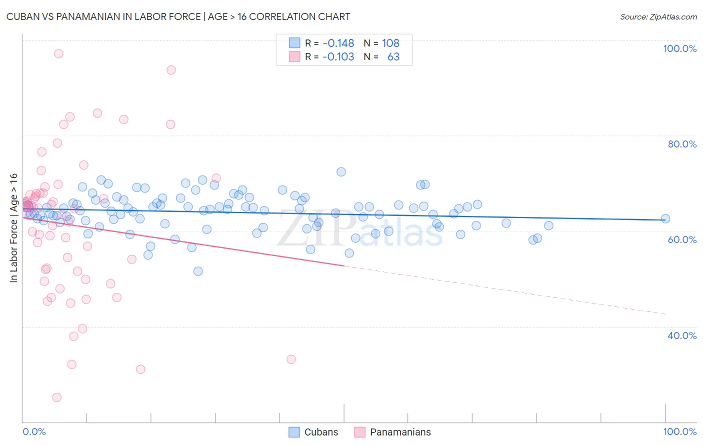 Cuban vs Panamanian In Labor Force | Age > 16