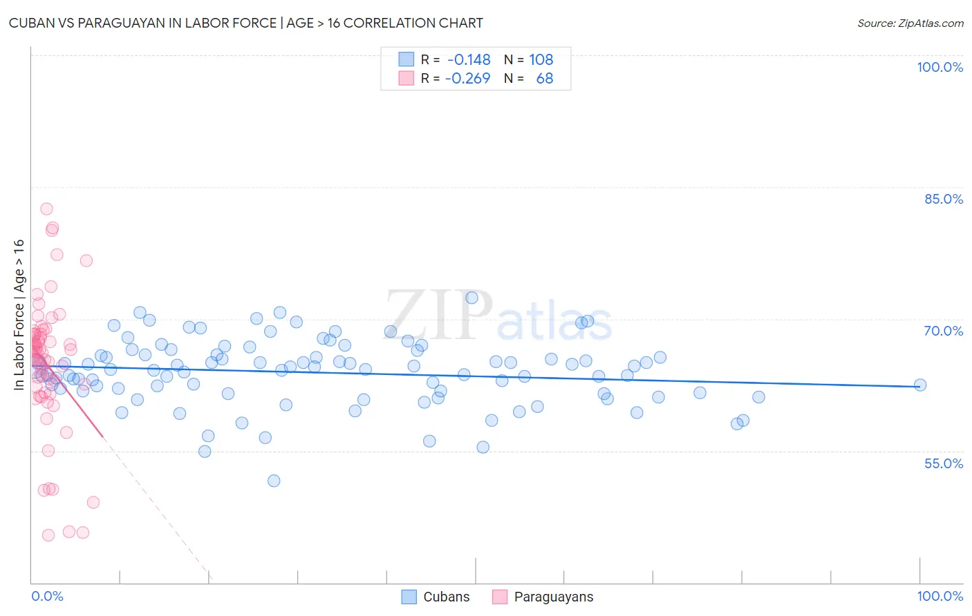 Cuban vs Paraguayan In Labor Force | Age > 16
