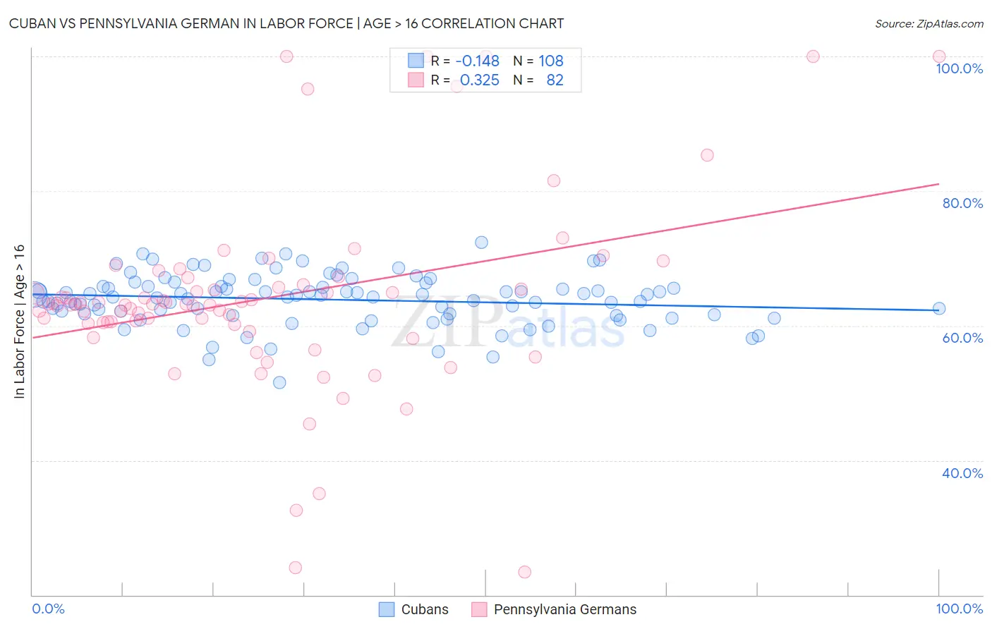 Cuban vs Pennsylvania German In Labor Force | Age > 16