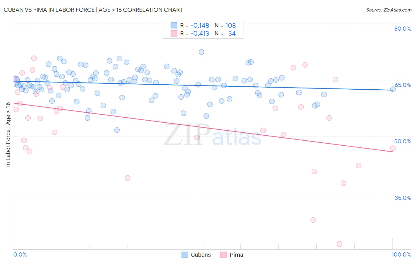 Cuban vs Pima In Labor Force | Age > 16