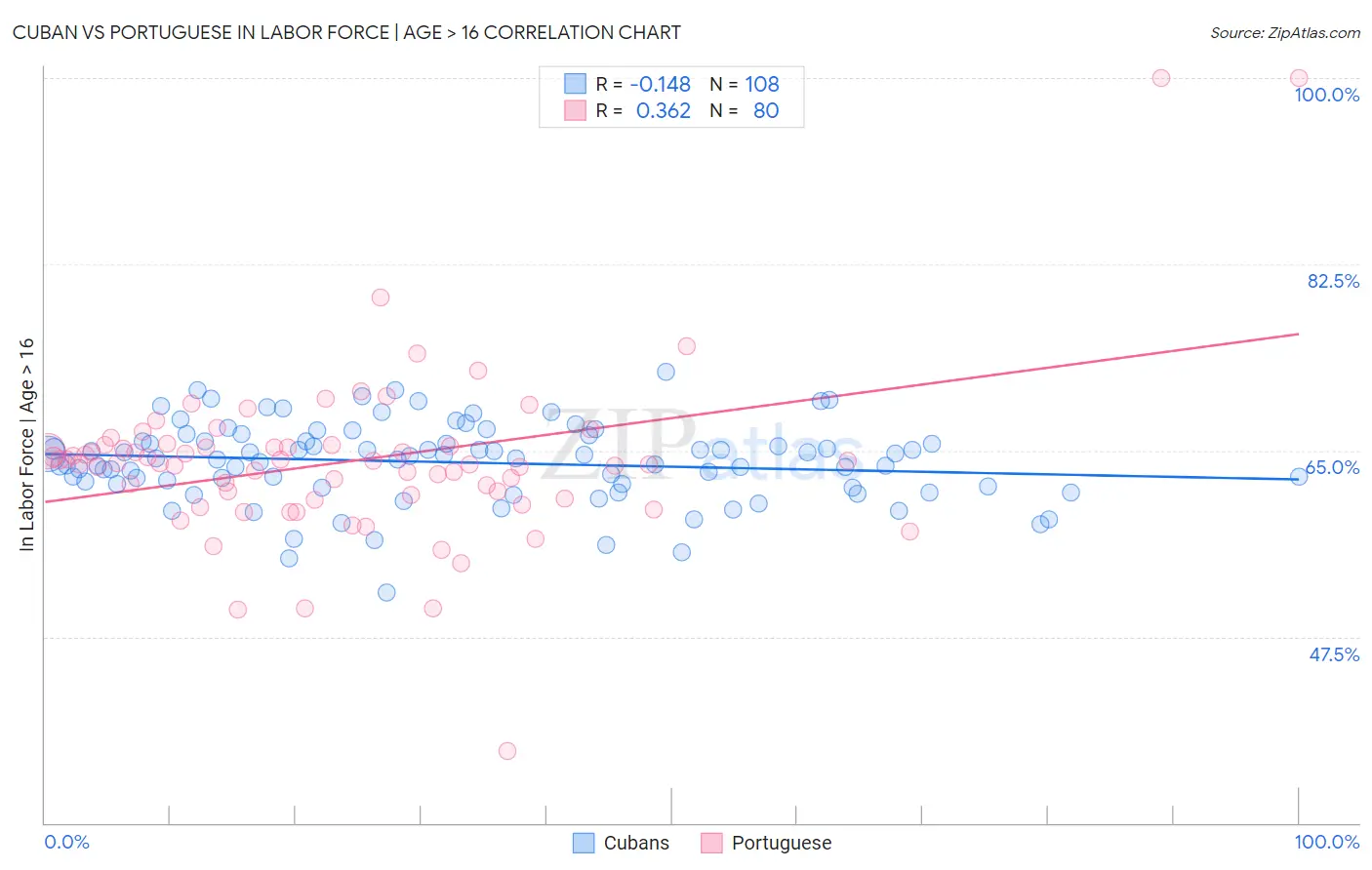 Cuban vs Portuguese In Labor Force | Age > 16