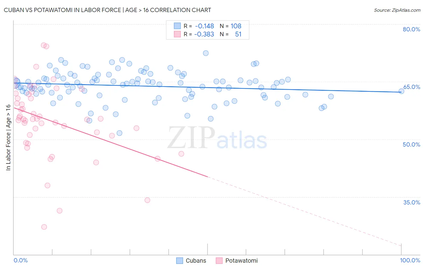 Cuban vs Potawatomi In Labor Force | Age > 16